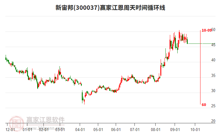 300037新宙邦江恩周天時間循環(huán)線工具
