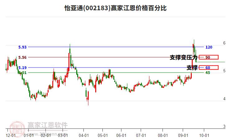 002183怡亞通江恩價(jià)格百分比工具 002183怡亞通江恩價(jià)格百分比工具
