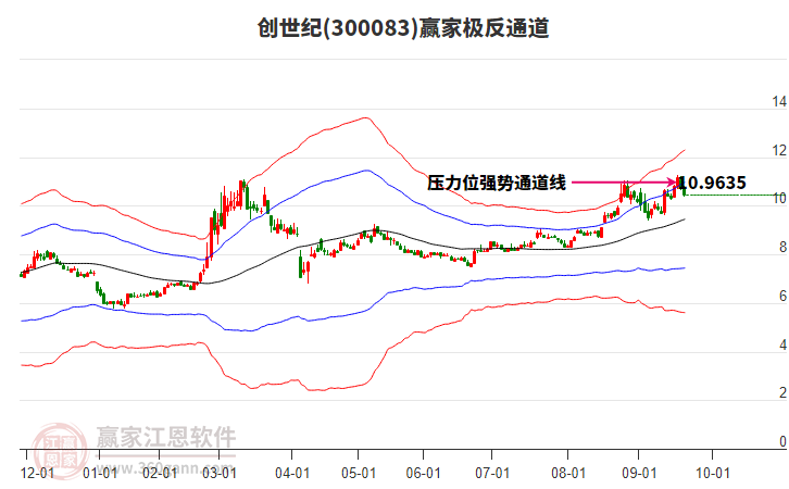 300083創(chuàng)世紀贏家極反通道工具 300083創(chuàng)世紀贏家極反通道工具