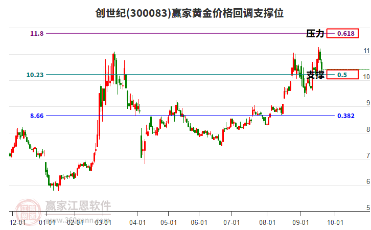 300083創(chuàng)世紀黃金價格回調支撐位工具 300083創(chuàng)世紀黃金價格回調支撐位工具