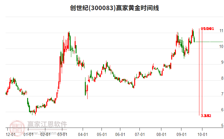 300083創(chuàng)世紀黃金時間周期線工具 300083創(chuàng)世紀黃金時間周期線工具