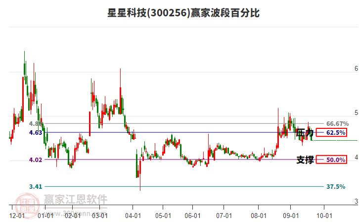 300256星星科技波段百分比工具