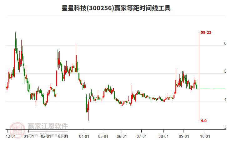 300256星星科技等距時(shí)間周期線工具
