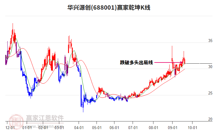 688001華興源創(chuàng)贏家乾坤K線工具