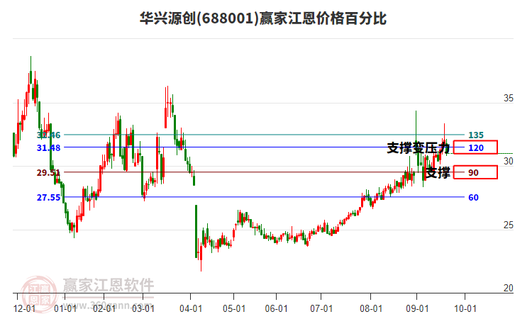 688001華興源創(chuàng)江恩價(jià)格百分比工具