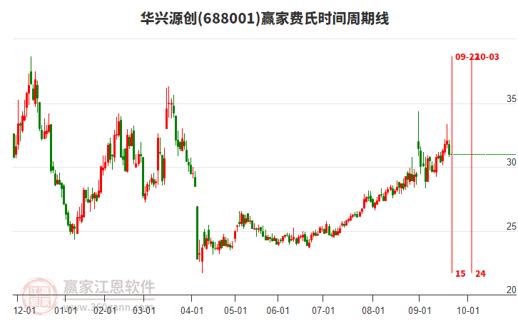 688001華興源創(chuàng)費(fèi)氏時(shí)間周期線工具