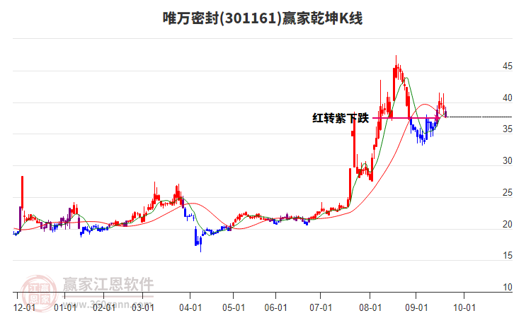 301161唯萬(wàn)密封贏家乾坤K線(xiàn)工具