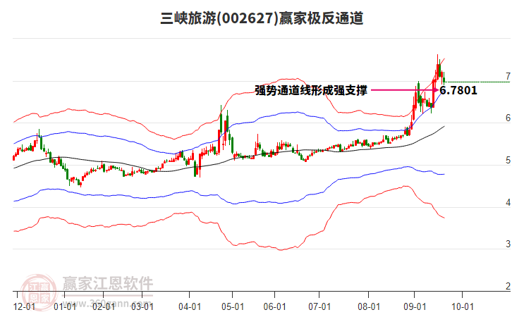 002627三峽旅游贏家極反通道工具