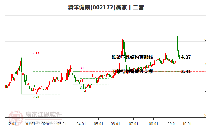 002172澳洋健康贏家十二宮工具
