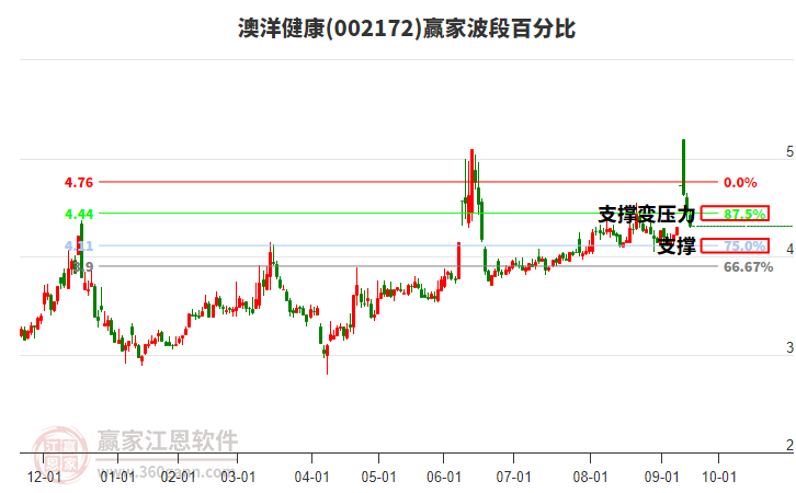 002172澳洋健康波段百分比工具