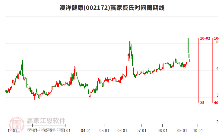 002172澳洋健康費(fèi)氏時(shí)間周期線工具