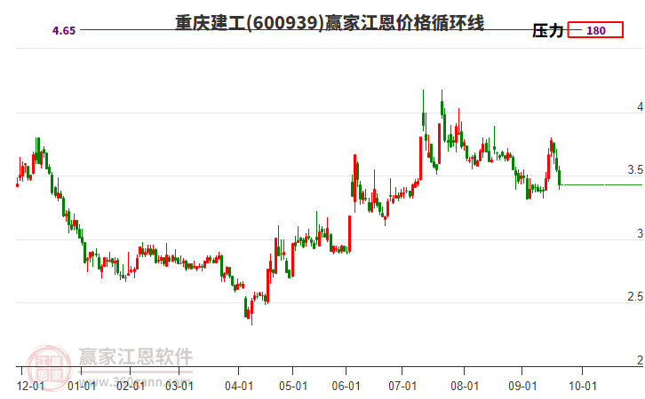 600939重慶建工江恩價格循環(huán)線工具