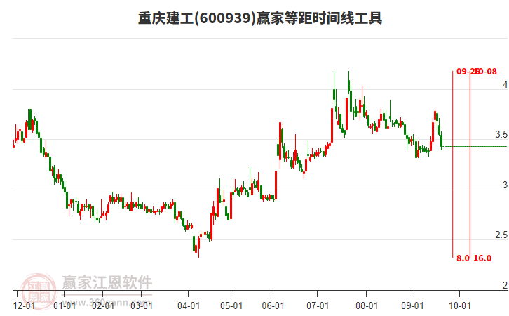 600939重慶建工等距時間周期線工具