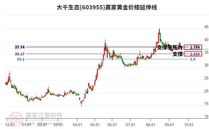 603955大千生態(tài)黃金價(jià)格延伸線工具 603955大千生態(tài)黃金價(jià)格延伸線工具