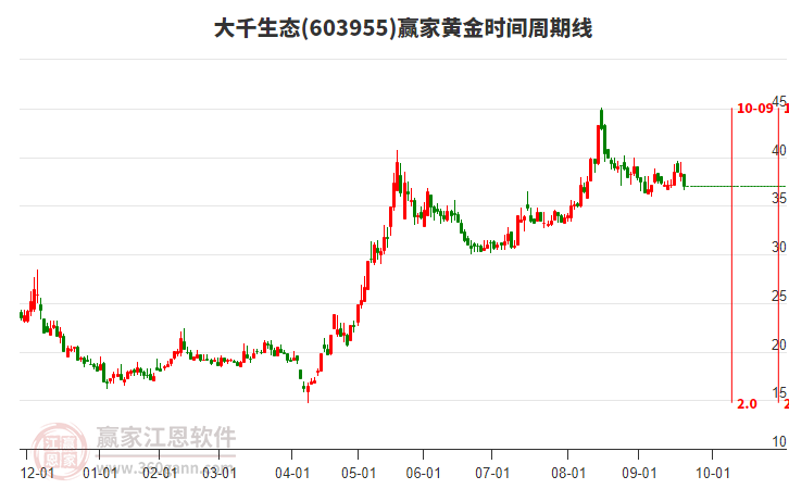 603955大千生態(tài)黃金時(shí)間周期線工具 603955大千生態(tài)黃金時(shí)間周期線工具