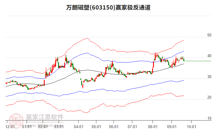 603150萬(wàn)朗磁塑贏家極反通道工具