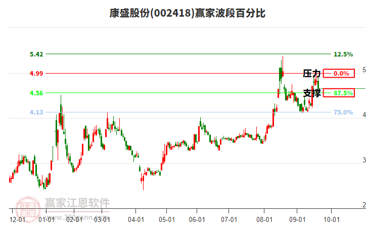 002418康盛股份波段百分比工具