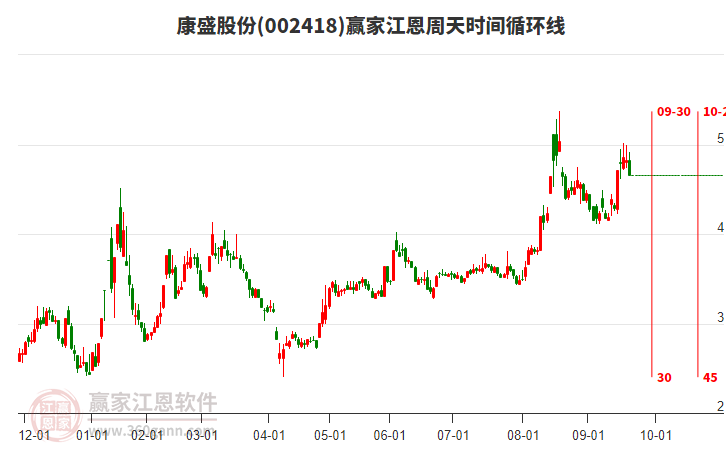 002418康盛股份江恩周天時(shí)間循環(huán)線工具