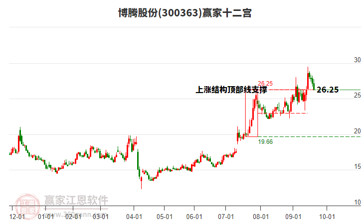 300363博騰股份贏家十二宮工具