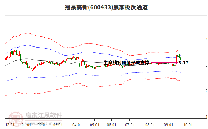 600433冠豪高新贏家極反通道工具 600433冠豪高新贏家極反通道工具