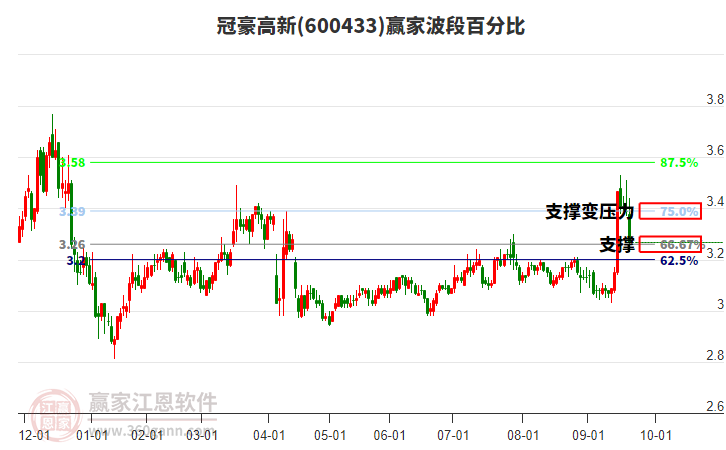 600433冠豪高新波段百分比工具 600433冠豪高新波段百分比工具