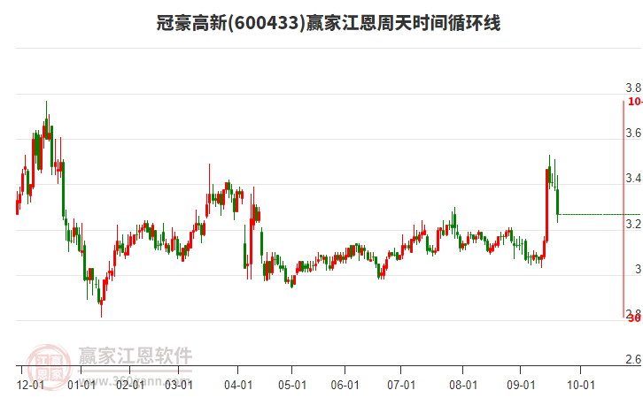 600433冠豪高新江恩周天時(shí)間循環(huán)線工具 600433冠豪高新江恩周天時(shí)間循環(huán)線工具