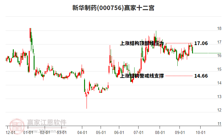 000756新華制藥贏家十二宮工具 000756新華制藥贏家十二宮工具