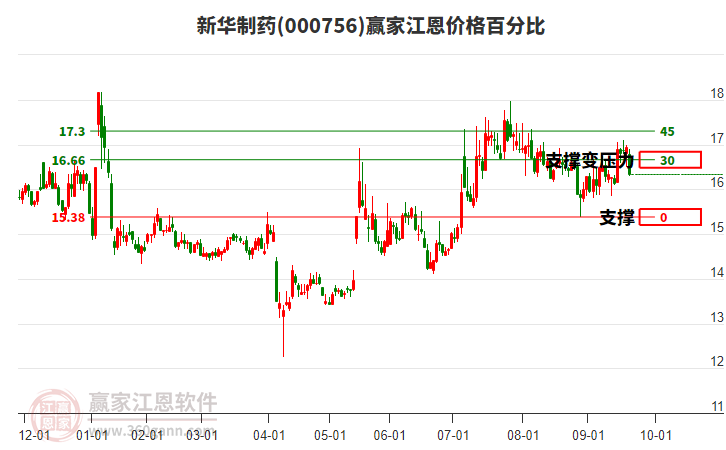 000756新華制藥江恩價(jià)格百分比工具 000756新華制藥江恩價(jià)格百分比工具
