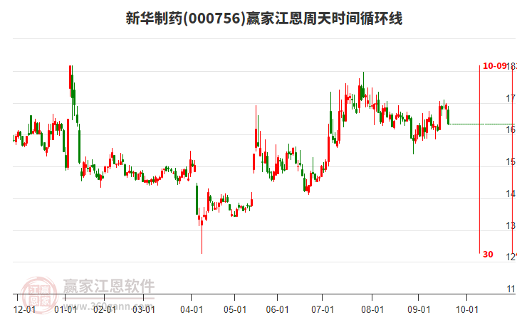 000756新華制藥江恩周天時(shí)間循環(huán)線工具 000756新華制藥江恩周天時(shí)間循環(huán)線工具