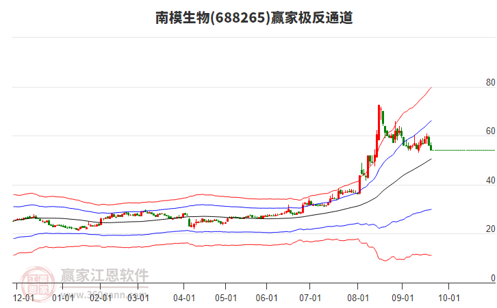 688265南模生物贏家極反通道工具