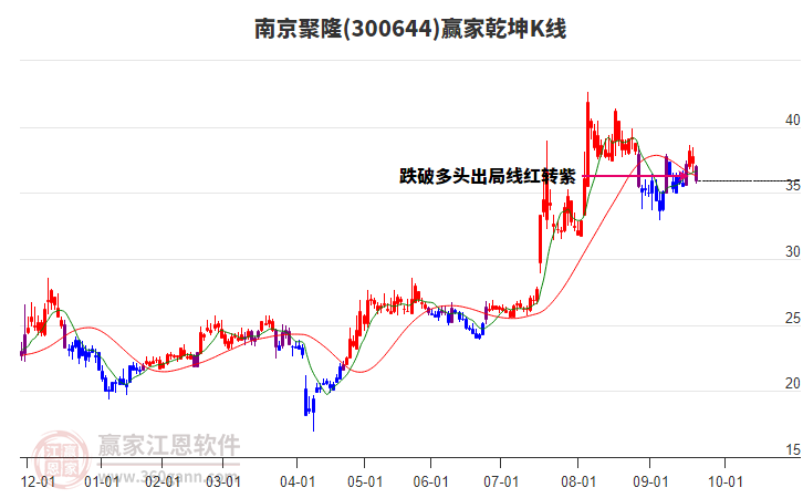 300644南京聚隆贏家乾坤K線工具