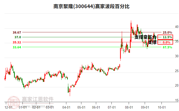 300644南京聚隆波段百分比工具