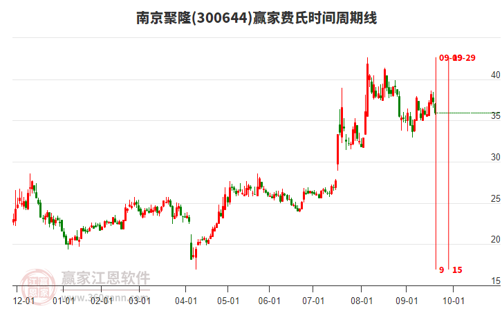 300644南京聚隆費氏時間周期線工具