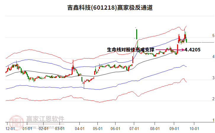 601218吉鑫科技贏家極反通道工具