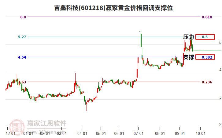 601218吉鑫科技黃金價(jià)格回調(diào)支撐位工具