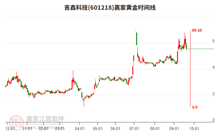 601218吉鑫科技黃金時(shí)間周期線工具