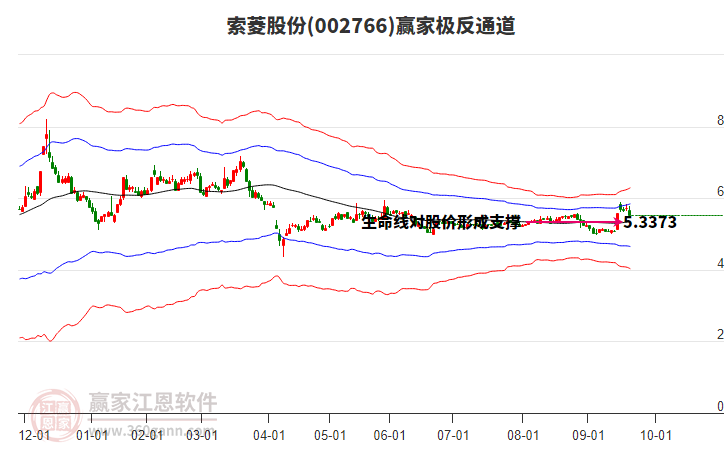 002766索菱股份贏家極反通道工具