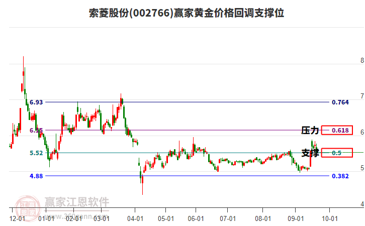 002766索菱股份黃金價格回調(diào)支撐位工具