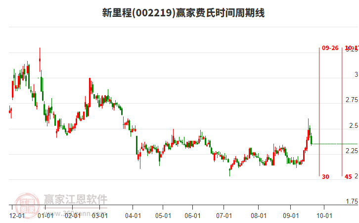 002219新里程費(fèi)氏時間周期線工具