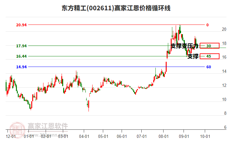 002611東方精工江恩價格循環(huán)線工具