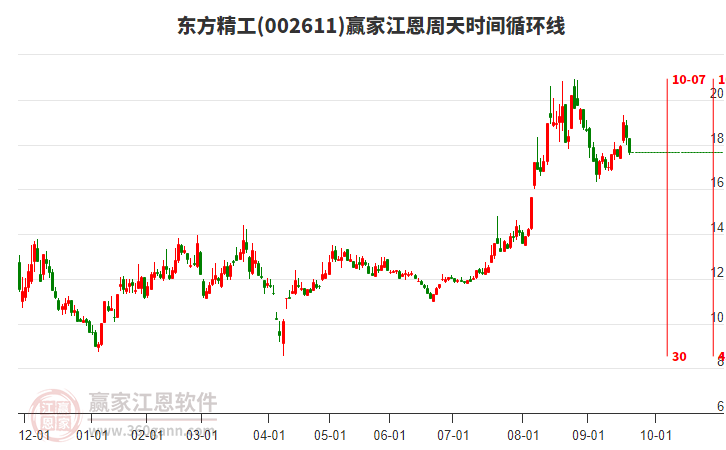 002611東方精工江恩周天時間循環(huán)線工具