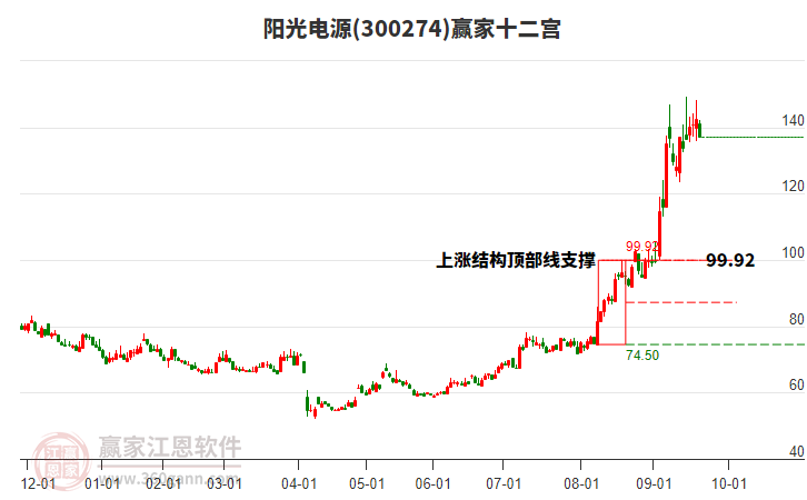 300274陽光電源贏家十二宮工具