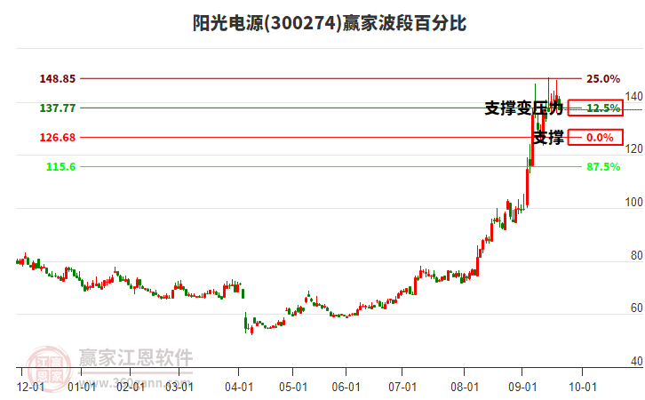 300274陽光電源波段百分比工具