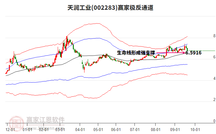 002283天潤工業(yè)贏家極反通道工具