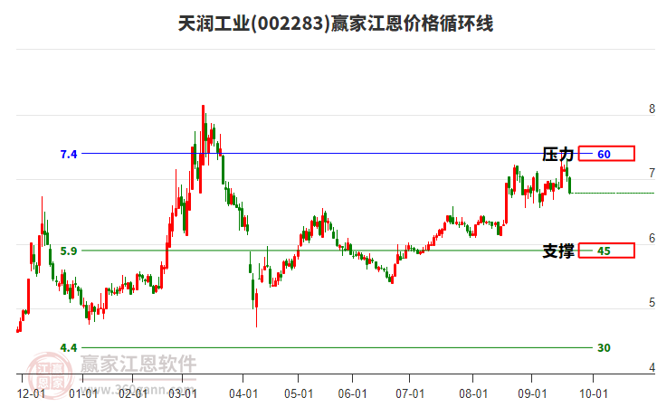 002283天潤工業(yè)江恩價格循環(huán)線工具