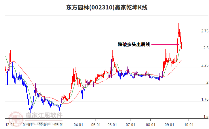 002310東方園林贏家乾坤K線工具