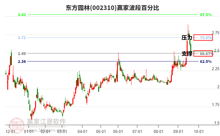 002310東方園林波段百分比工具