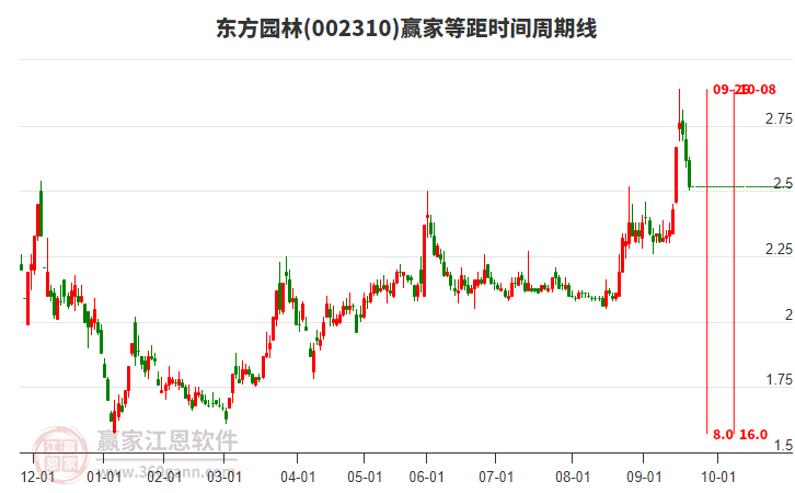 002310東方園林等距時(shí)間周期線工具