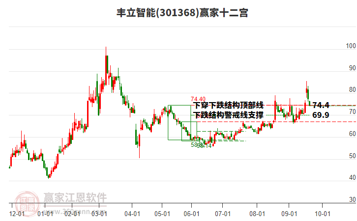 301368豐立智能贏家十二宮工具