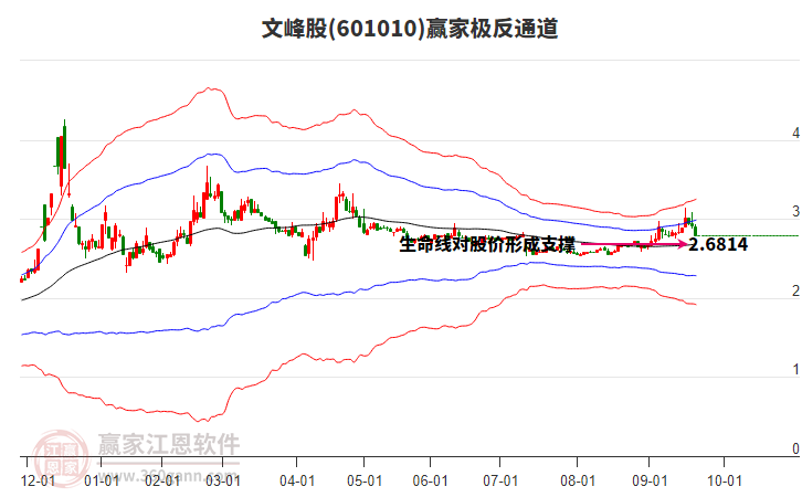 601010文峰股贏家極反通道工具